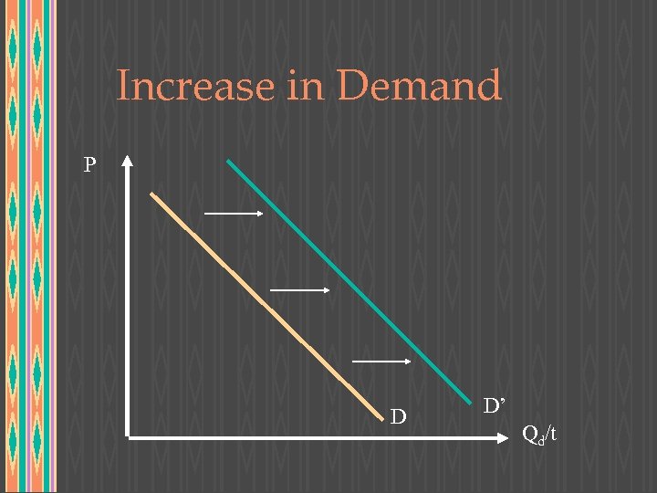 Increase in Demand P D D’ Qd/t 