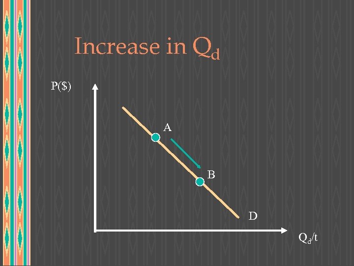 Increase in Qd P($) A B D Qd/t 