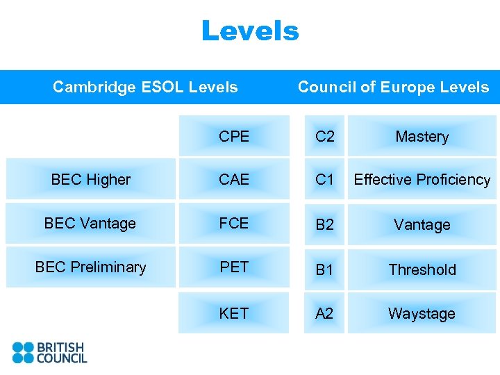Levels Cambridge ESOL Levels Council of Europe Levels CPE C 2 Mastery BEC Higher