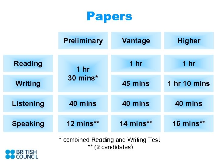 Papers Preliminary Reading Writing 1 hr 30 mins* Vantage Higher 1 hr 45 mins