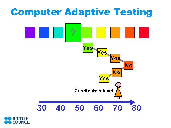 Computer Adaptive Testing ? Yes Yes No. . Candidate’s level 30 40 50 60