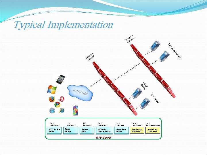 Typical Implementation e at or rp Co r+ te l ou wal R re