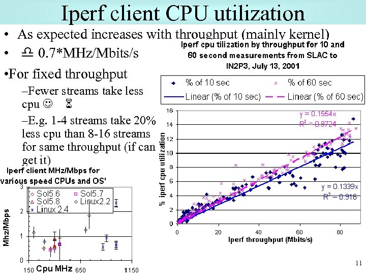 Iperf client CPU utilization • As expected increases with throughput (mainly kernel) • d