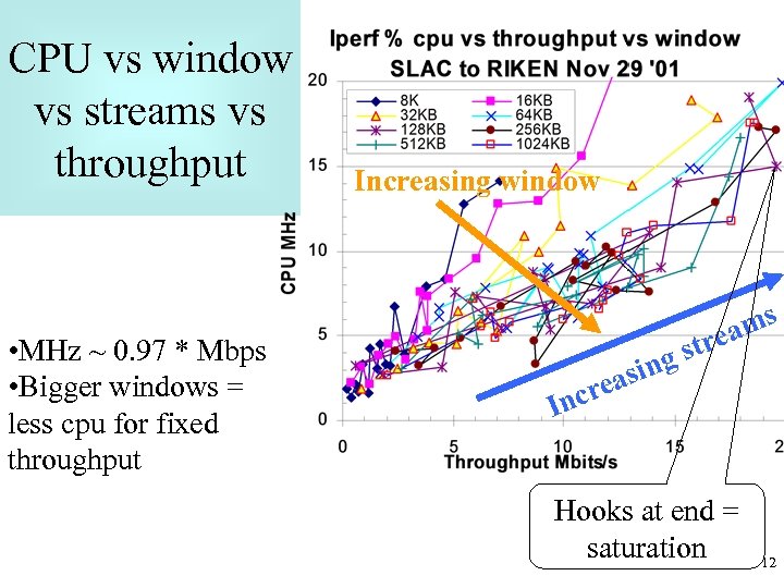 CPU vs window vs streams vs throughput • MHz ~ 0. 97 * Mbps