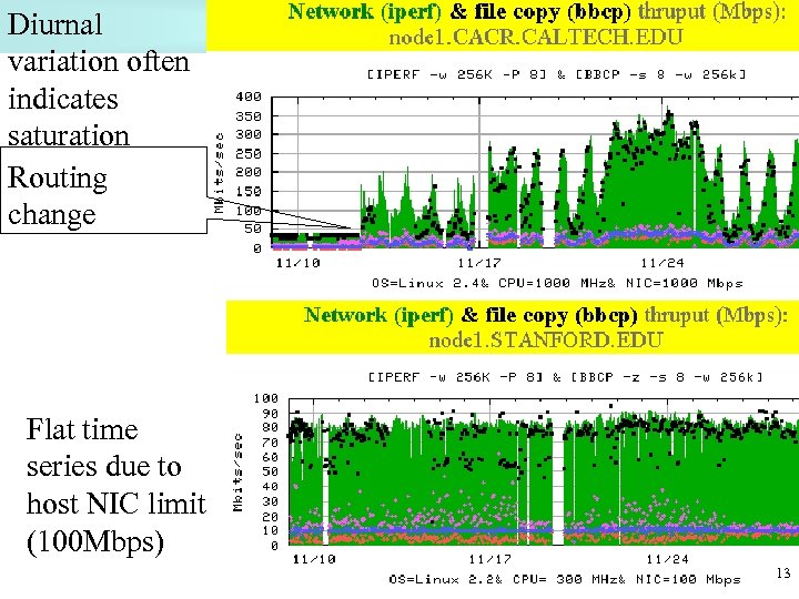 Diurnal variation often indicates saturation Routing change Pathologies Flat time series due to host