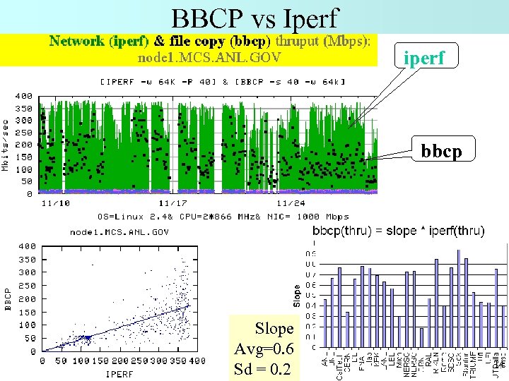 BBCP vs Iperf iperf bbcp Slope Avg=0. 6 Sd = 0. 2 14 