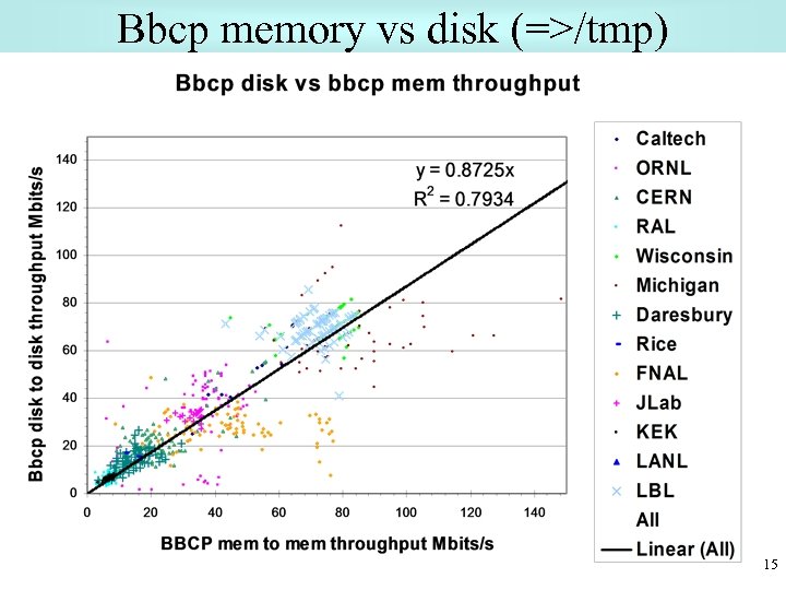 Bbcp memory vs disk (=>/tmp) 15 