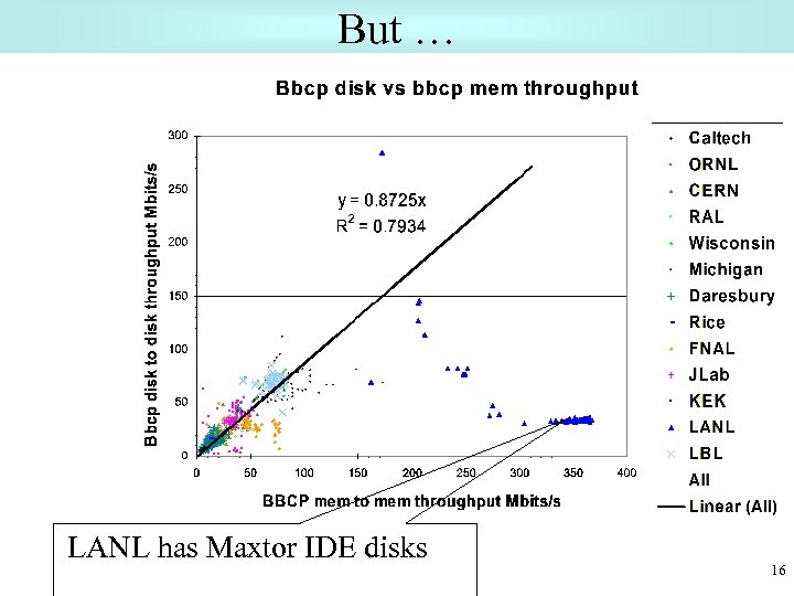 But … LANL has Maxtor IDE disks 16 