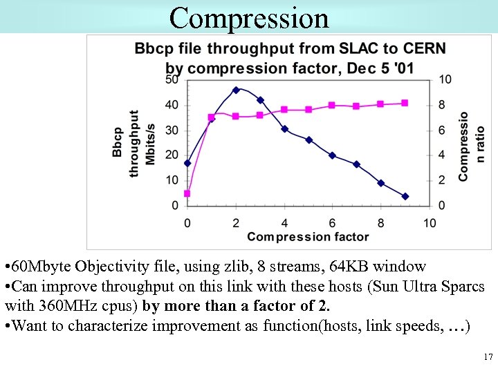 Compression • 60 Mbyte Objectivity file, using zlib, 8 streams, 64 KB window •