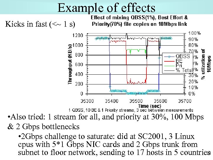 Example of effects Kicks in fast (<~ 1 s) • Also tried: 1 stream