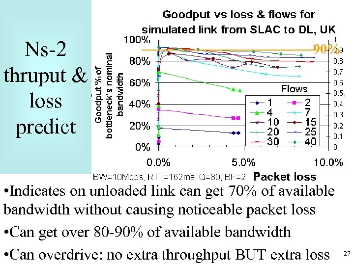 Ns-2 thruput & loss predict 90% • Indicates on unloaded link can get 70%