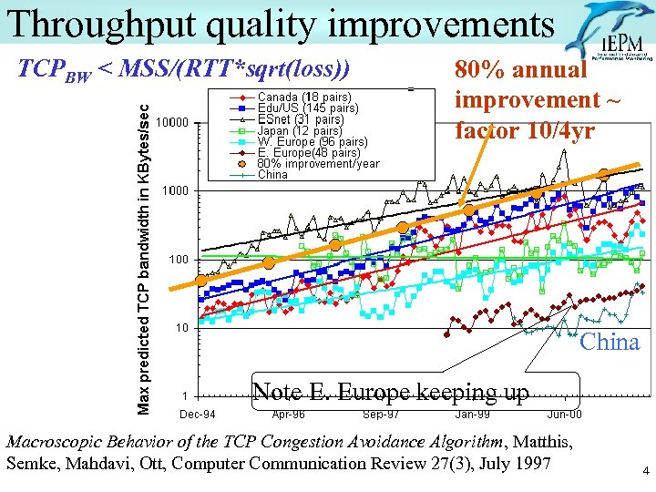 Throughput quality improvements TCPBW < MSS/(RTT*sqrt(loss)) 80% annual improvement ~ factor 10/4 yr China