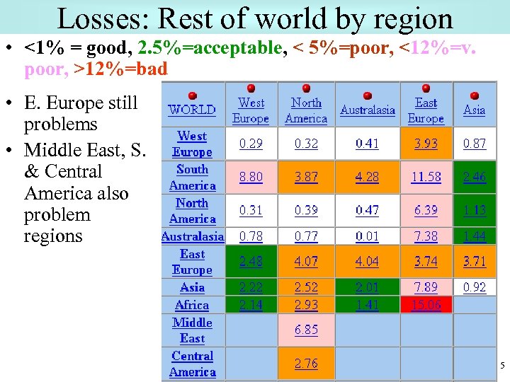 Losses: Rest of world by region • <1% = good, 2. 5%=acceptable, < 5%=poor,