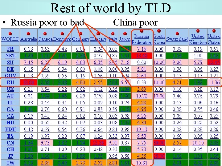 Rest of world by TLD • Russia poor to bad China poor 6 