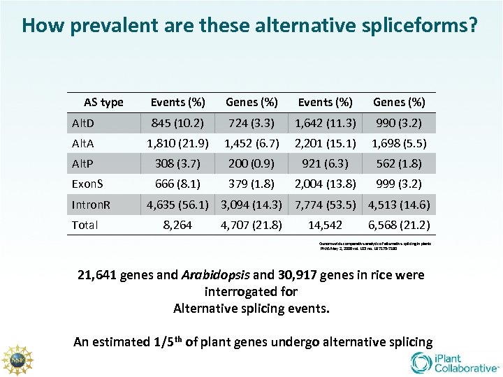 How prevalent are these alternative spliceforms? AS type Events (%) Genes (%) Events (%)
