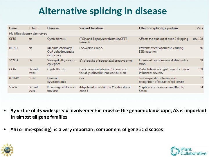 Alternative splicing in disease • By virtue of its widespread involvement in most of