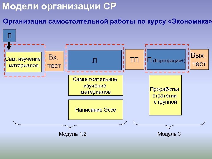 Модели организации СР Организация самостоятельной работы по курсу «Экономика» Л Сам. изучение материалов Вх.