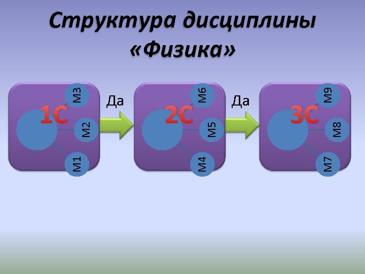 М 8 3 С М 9 Да М 7 М 5 2 С М
