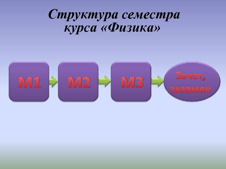 Структура семестра курса «Физика» М 1 М 2 М 3 Зачет, экзамен 