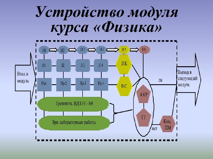 Устройство модуля курса «Физика» 