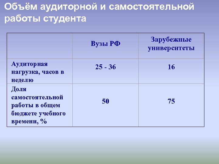 Объём аудиторной и самостоятельной работы студента Вузы РФ Аудиторная нагрузка, часов в неделю Доля