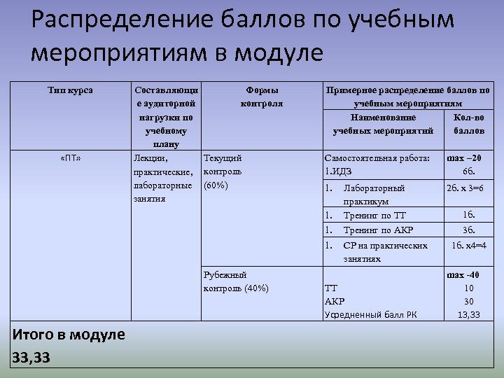Распределение баллов по учебным мероприятиям в модуле Тип курса «ПТ» Формы Составляющи контроля е