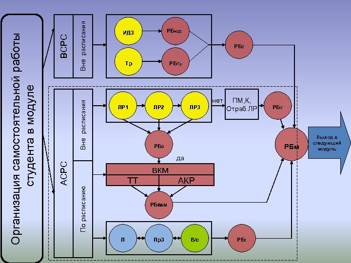 По расписанию АСРС Вне расписания ВСРС Организация самостоятельной работы студента в модуле ИДЗ ЛР