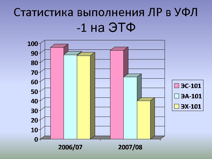 Статистика выполнения ЛР в УФЛ -1 на ЭТФ 
