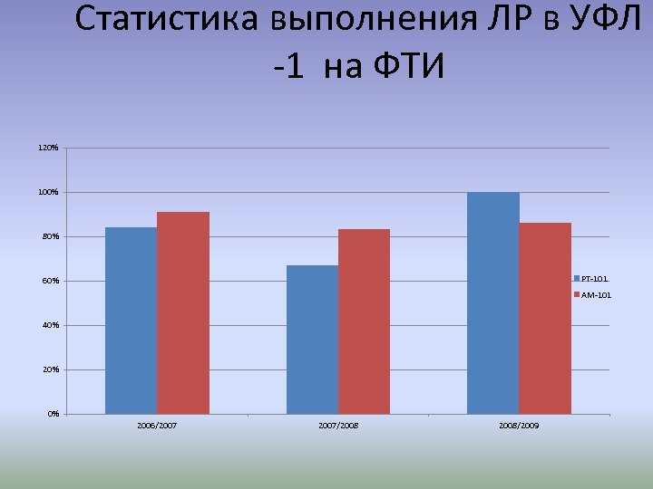Cтатистика выполнения ЛР в УФЛ -1 на ФТИ 120% 100% 80% РТ-101 60% АМ-101