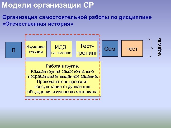 Модели организации СР Л Изучение теории ИДЗ на портале Тесттренинг Работа в группе. Каждая