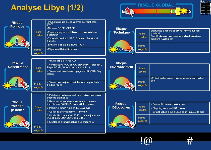 Analyse Libye (1/2) Risque Politique Points positifs Points négatifs Risque Concurrence Points positifs Points