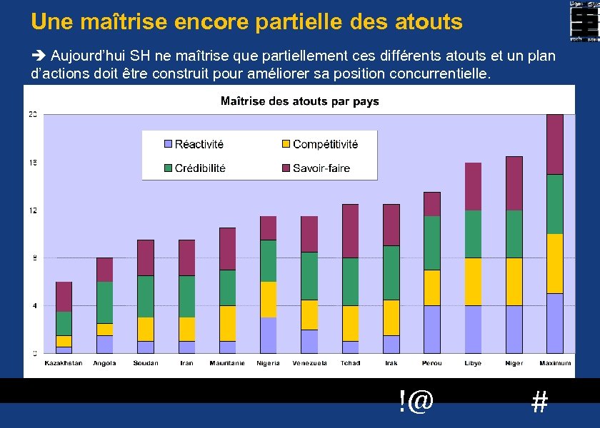 Une maîtrise encore partielle des atouts Aujourd’hui SH ne maîtrise que partiellement ces différents