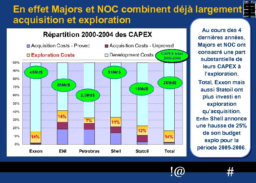 En effet Majors et NOC combinent déjà largement acquisition et exploration CAPEX total 2000
