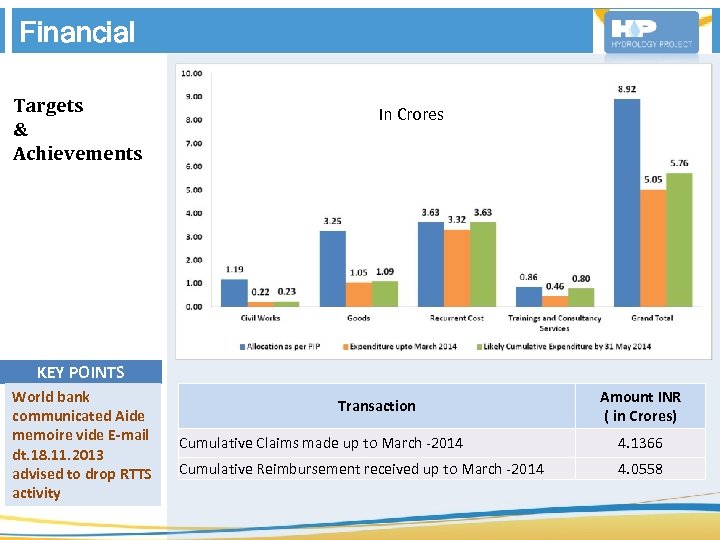  Targets & Achievements Financial In Crores KEY POINTS World bank communicated Aide memoire
