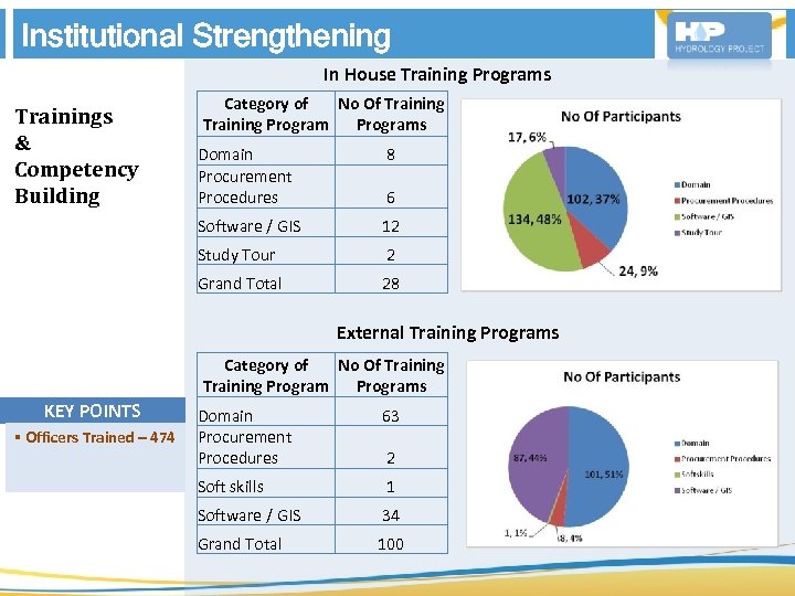  Trainings & Competency Institutional Strengthening In House Training Programs Category of No Of