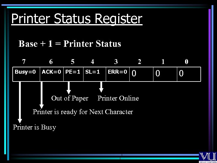 Printer Status Register Base + 1 = Printer Status 7 6 Busy=0 5 4