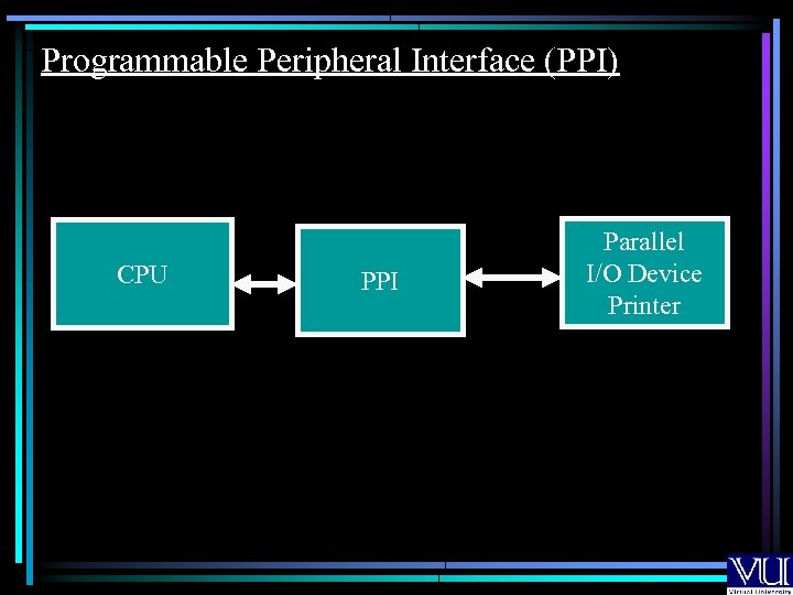 Programmable Peripheral Interface (PPI) CPU PPI Parallel I/O Device Printer 