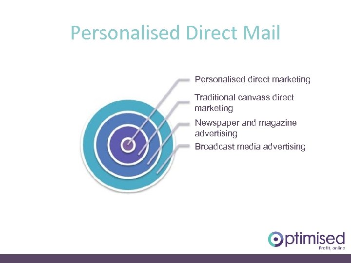 Personalised Direct Mail Personalised direct marketing Traditional canvass direct marketing Newspaper and magazine advertising