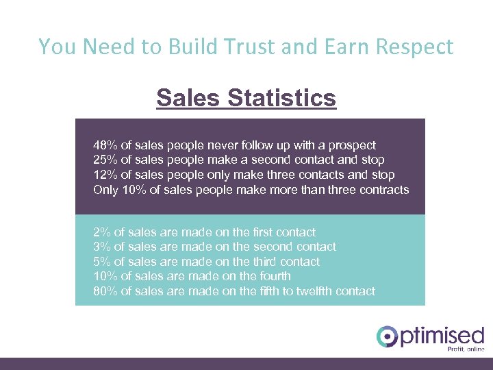 You Need to Build Trust and Earn Respect Sales Statistics 48% of sales people
