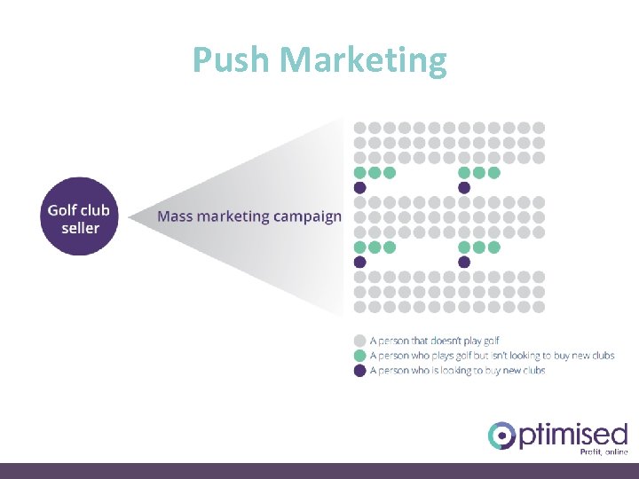 Push Marketing 