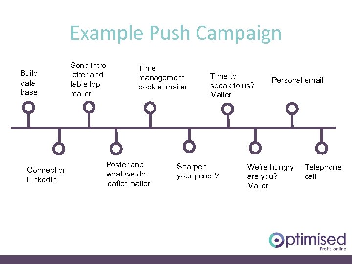 Example Push Campaign Build data base Connect on Linked. In Send intro letter and
