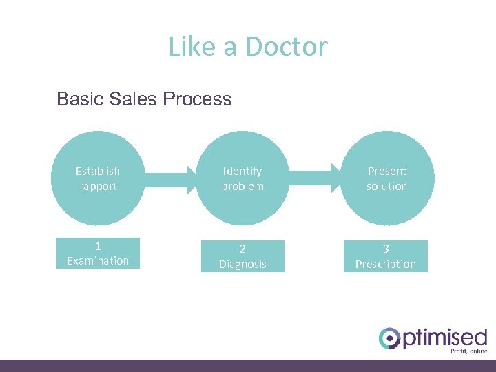 Like a Doctor Basic Sales Process Establish rapport Identify problem Present solution 1 Examination