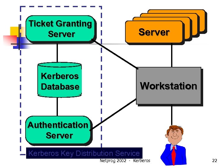Ticket Granting Server Kerberos Database Server Workstation Authentication Server Kerberos Key Distribution Service Netprog