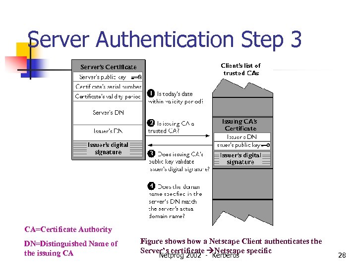 Server Authentication Step 3 CA=Certificate Authority DN=Distinguished Name of the issuing CA Figure shows