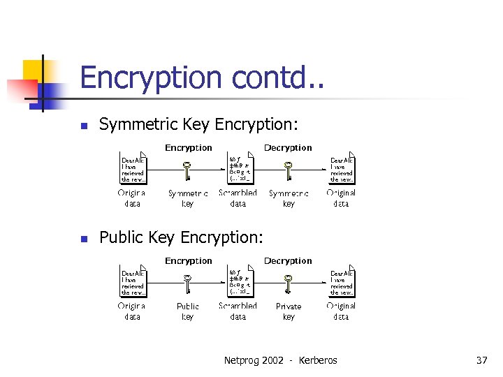 Encryption contd. . n Symmetric Key Encryption: n Public Key Encryption: Netprog 2002 -