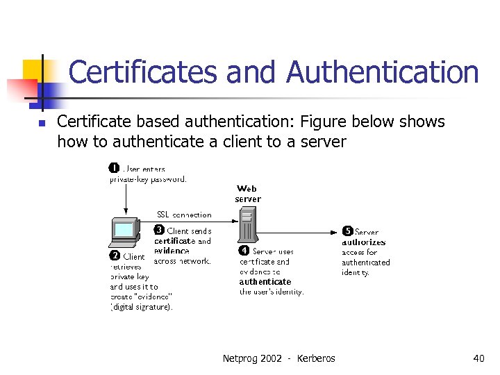 Certificates and Authentication n Certificate based authentication: Figure below shows how to authenticate a