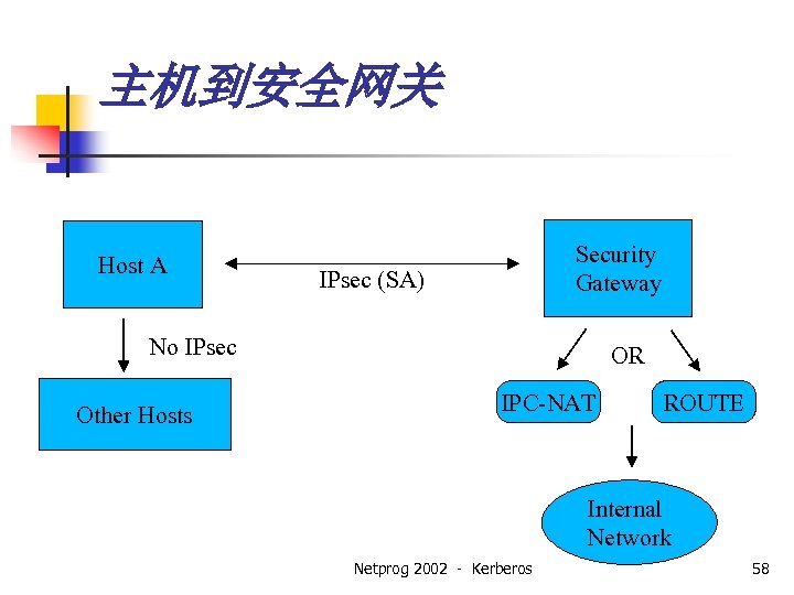 主机到安全网关 Host A Security Gateway IPsec (SA) No IPsec Other Hosts OR IPC-NAT ROUTE
