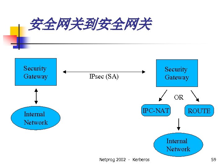 安全网关到安全网关 Security Gateway IPsec (SA) OR Internal Network IPC-NAT ROUTE Internal Network Netprog 2002