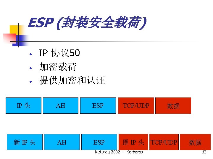 ESP (封装安全载荷) • • • IP 协议 50 加密载荷 提供加密和认证 Transport Mode IP Hdr