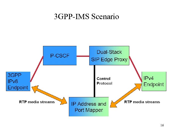 3 GPP-IMS Scenario 16 